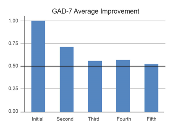 GAD-7 Average Improvement