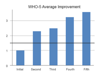WHO5 Improvements